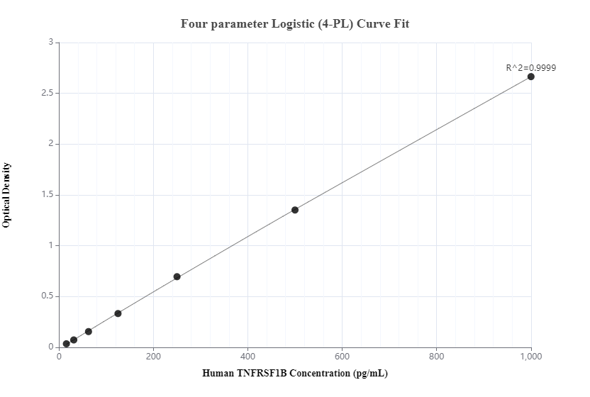 Sandwich ELISA standard curve of MP00777-4